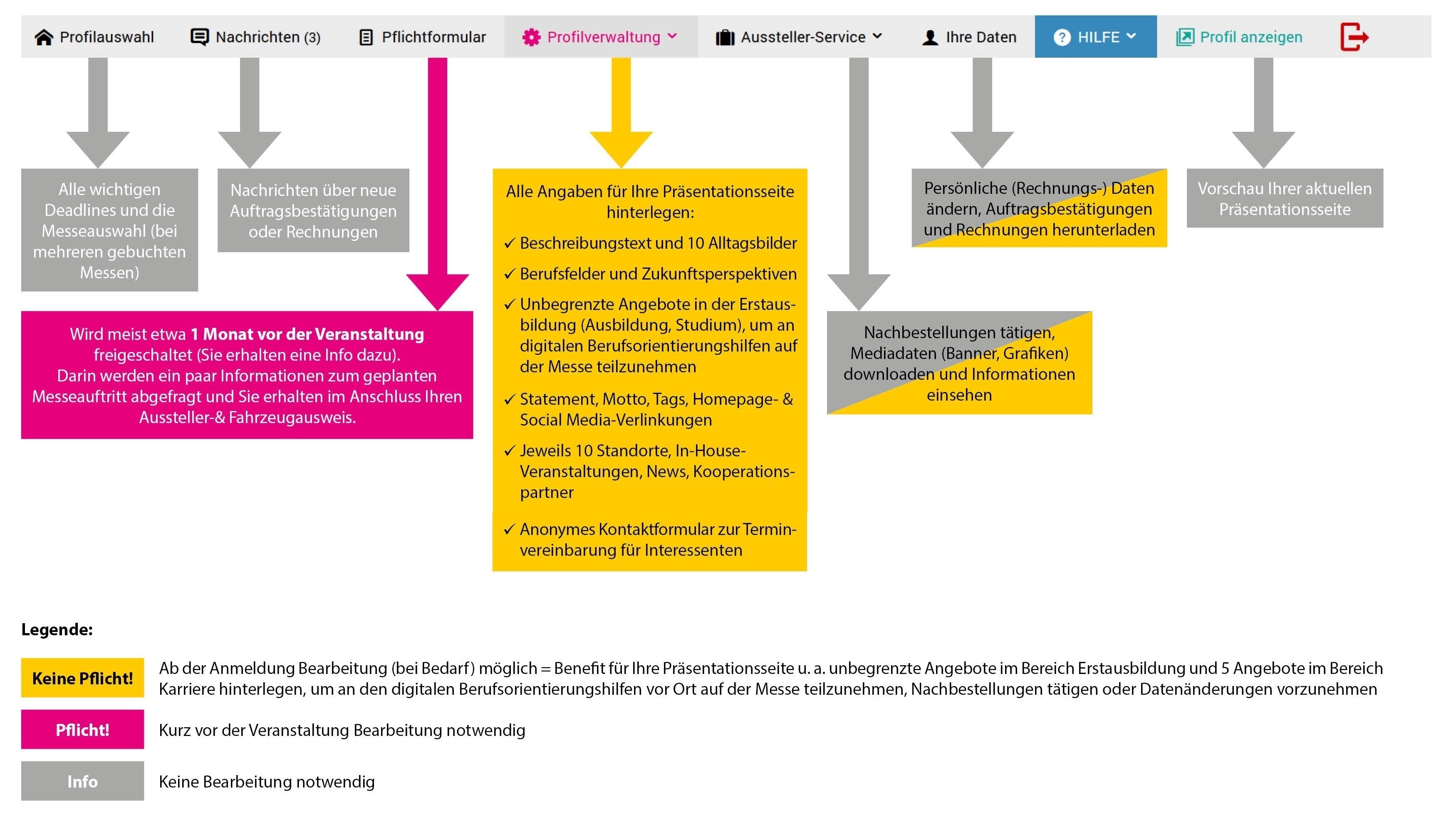 Men&uuml;leiste Standverwaltung - Pflicht oder keine Pflicht?